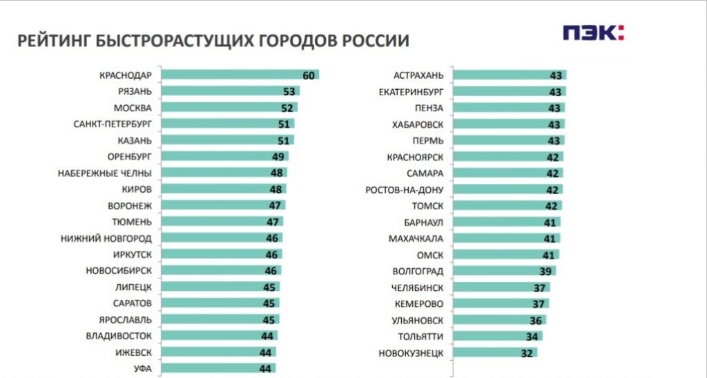 Сколько городов россии имеют. Список самых быстрорастущих городов России. Лучшие города России. Самый лучший город в России. Список самых больших городов России.