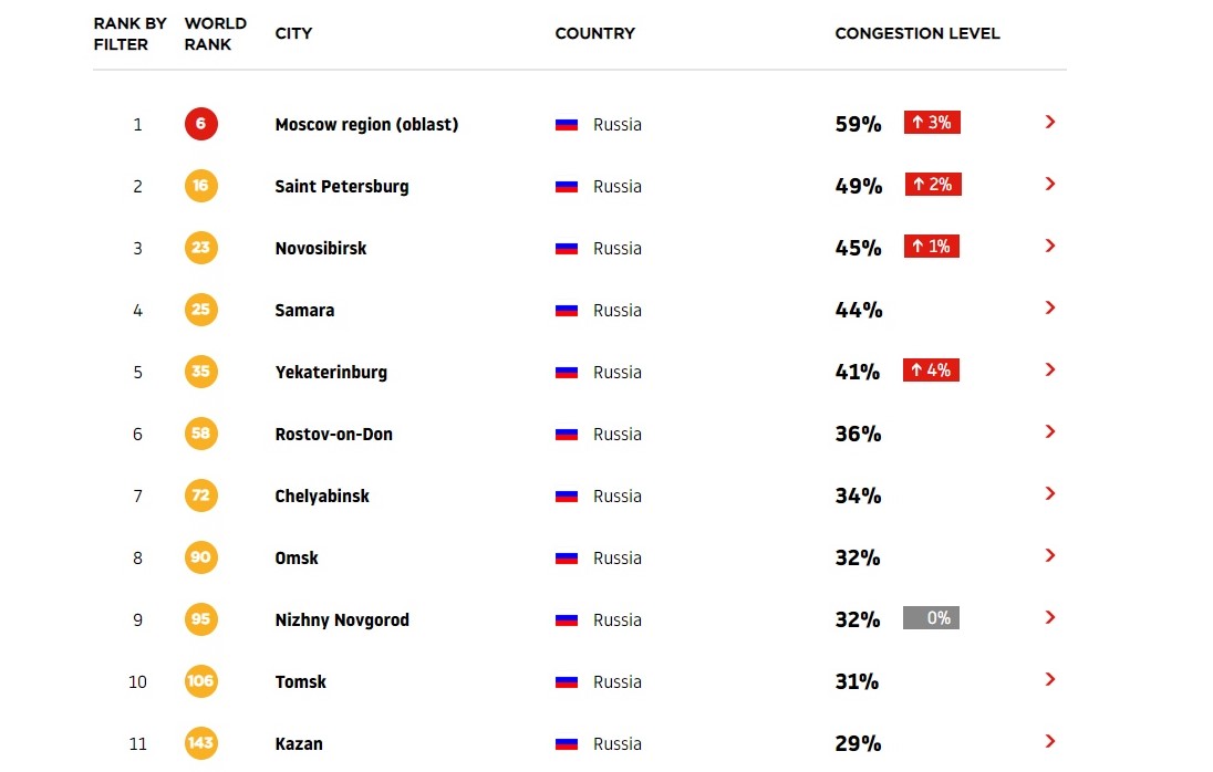 Esg рейтинг российских. Список городов России по пробкам. Рейтинг городов по пробкам. Топ городов по пробкам в России.