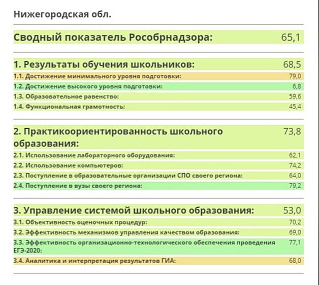 Такие оценки по 100-балльной шкале получила наша область от экспертов