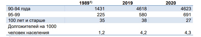 Число долгожителей в Нижнем Новгороде