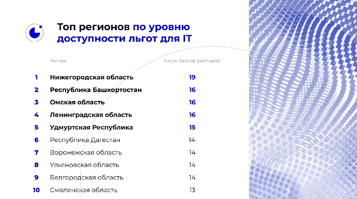 Нижегородская область возглавила рейтинг доступности мер поддержки IT-компаний с УСН