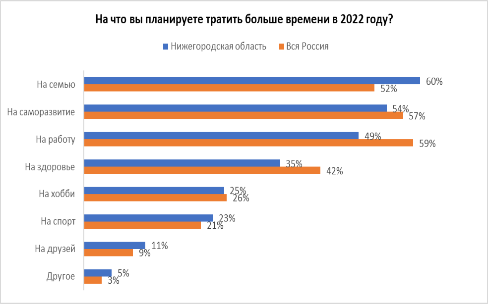 Диаграма приоритетов нижегородцев в 2022 году