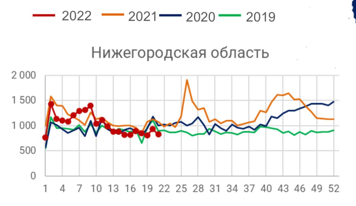 В Нижегородской области установился рекордно низкий показатель смертности за последние 4 года