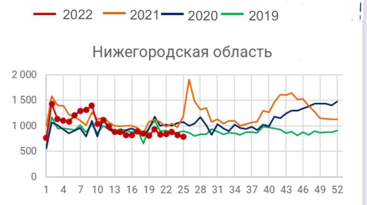 Смертность в Нижегородской области удерживается ниже уровня 2019 года