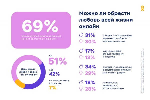 Исследование Одноклассников: 33% пользователей Рунета меняют аватарку при знакомстве в соцсетях