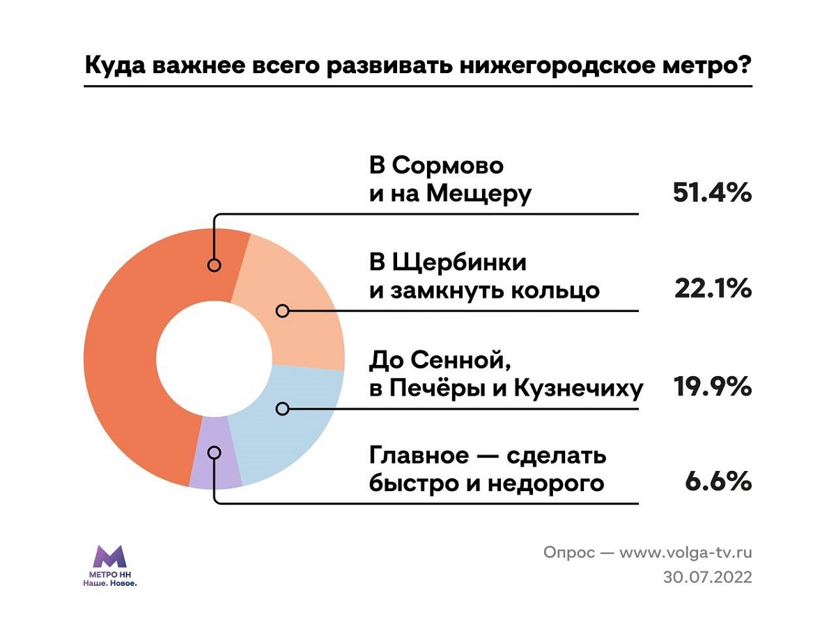 Меньше всего нижегородцев проголосовали за вариант" Главное - сделать быстро и недорого"