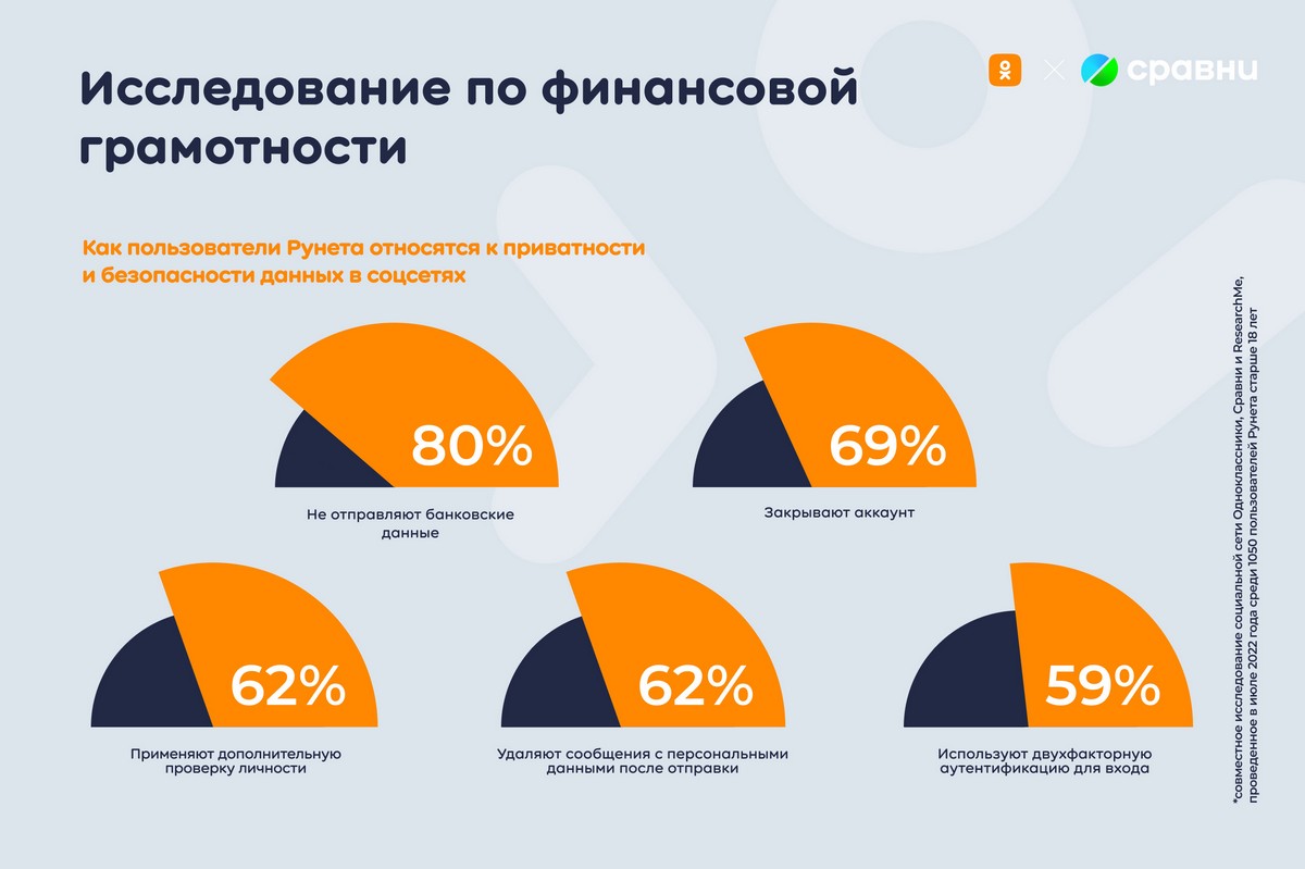 Каждый пятый пользователь Рунета использует для покупок в интернете и соцсетях специальную карту