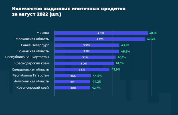 Рис. 1. Топ-10 регионов РФ по количеству ипотечных сделок в августе 2022 года (все продукты). Белым показано количество сделок. Прирост количества сделок по отношению к июлю 2022 года показан зелёным