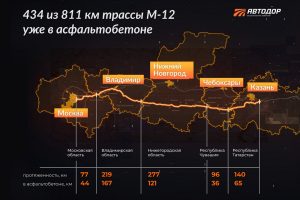 Более 50 процентов трассы М‑12 уже покрыто асфальтобетоном