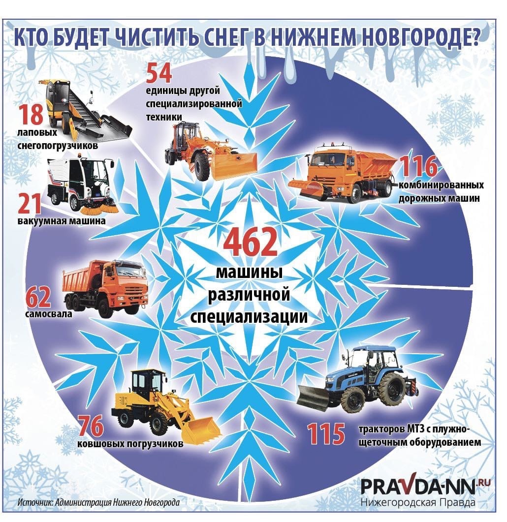 462 машины будут убирать снег в Нижнем Новгороде этой зимой