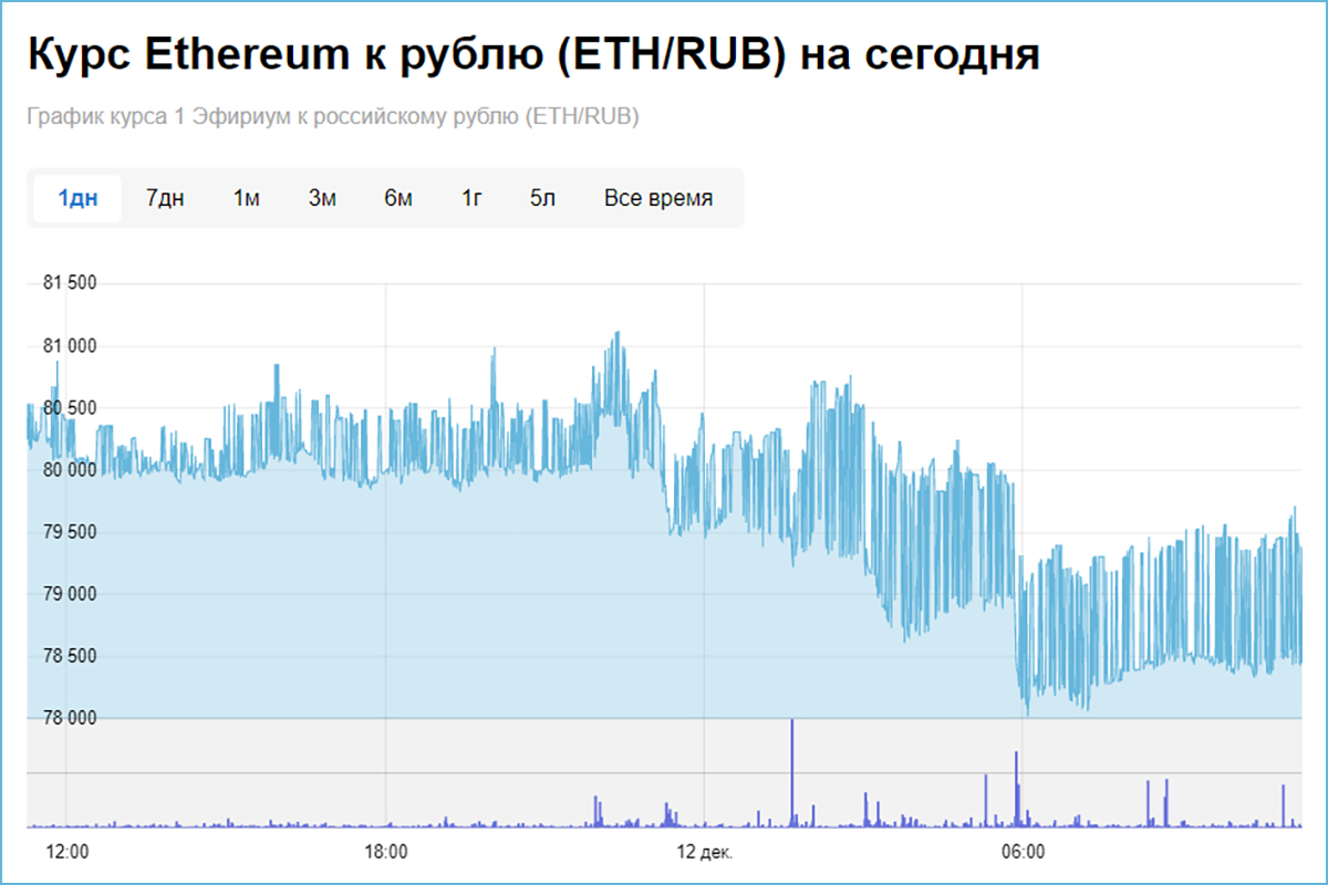 Как узнать курс Ethereum к рублю на сегодня?