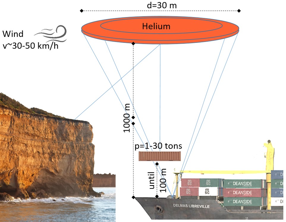 Ученые ННГУ придумали модель транспортировки грузов на суда с помощью ветра