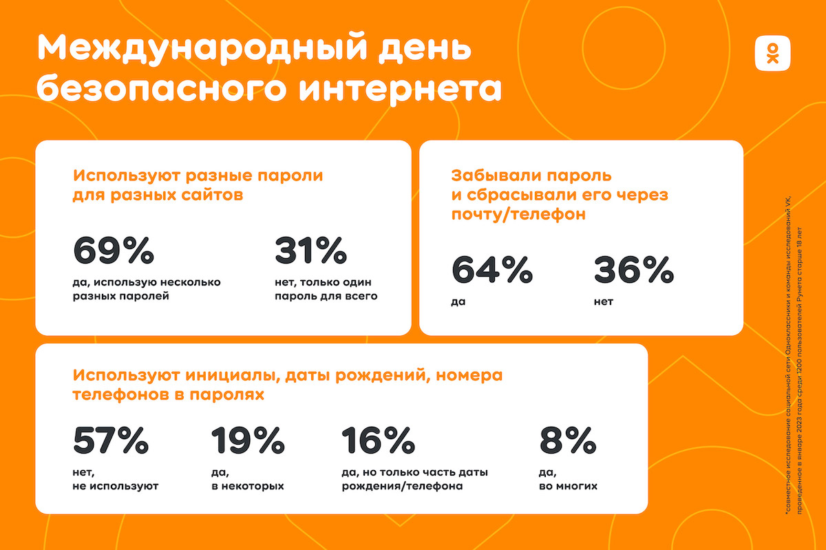 Исследование ОК: 65% пользователей Рунета не делятся своими данными для авторизации