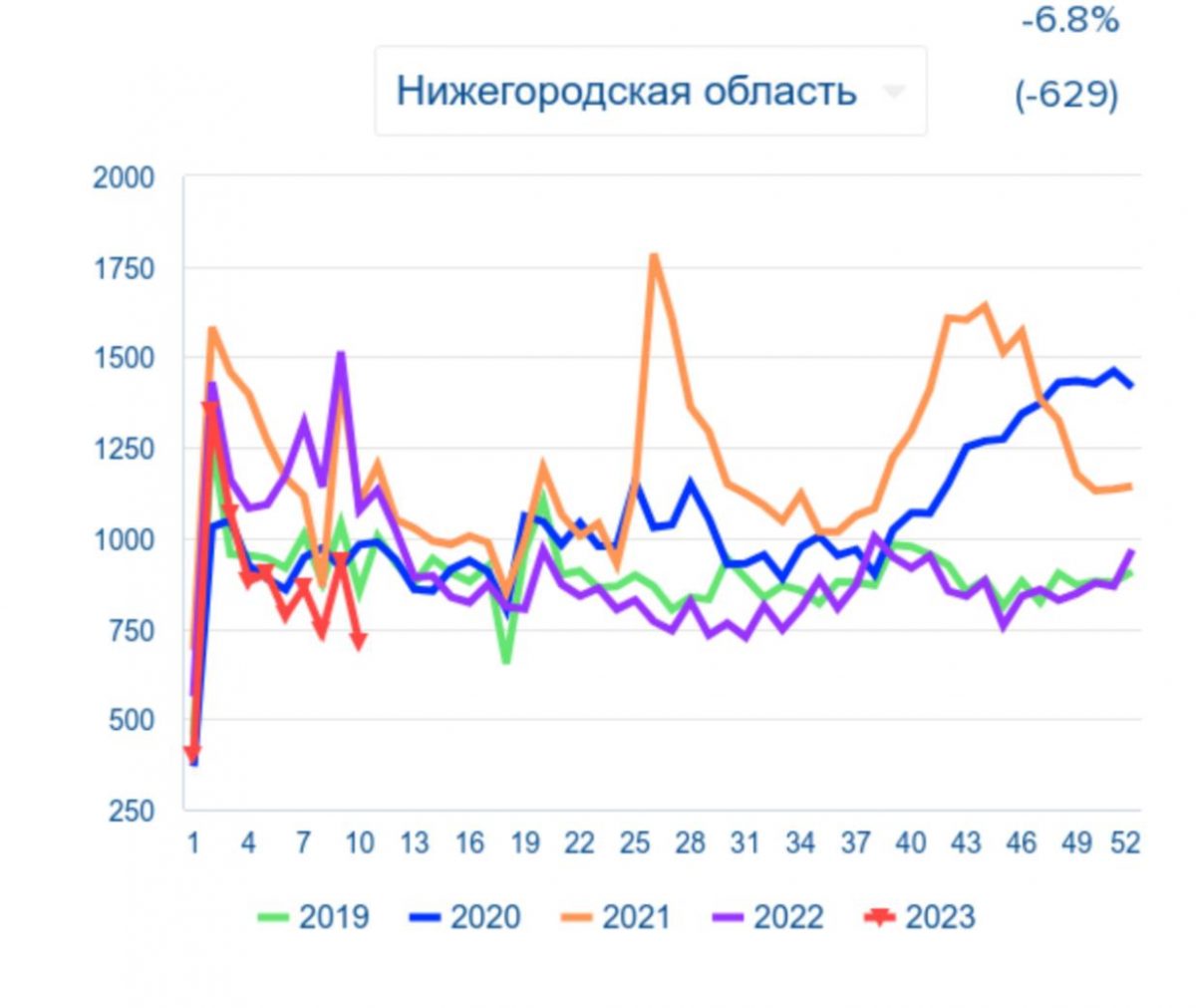 В Нижегородской области снизился уровень смертности