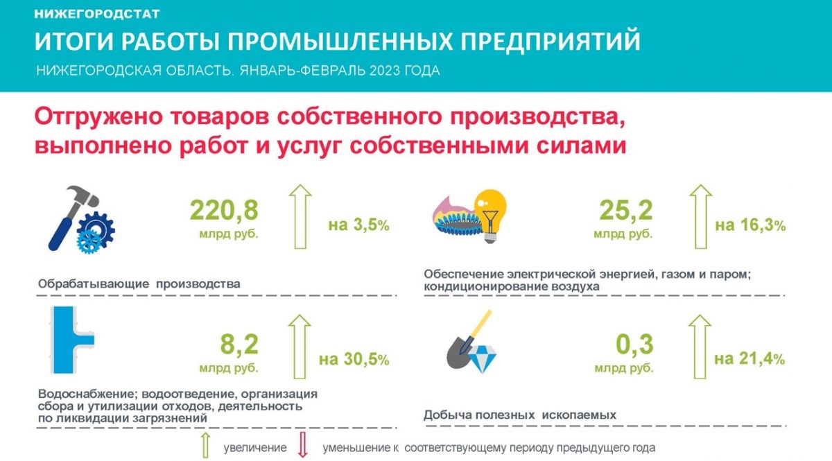 Промышленное производство выросло на 8,2% за февраль в Нижегородской области