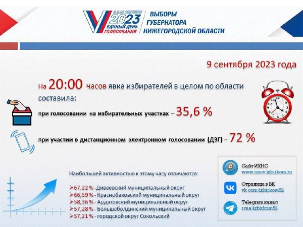 Во второй день голосования в Нижегородской области явка составила 35,6%