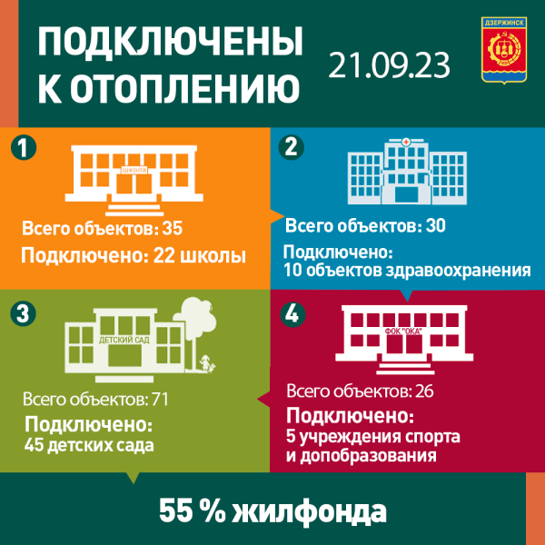 В Дзержинске тепло уже пришло в половину жилых домов и объектов соцсферы