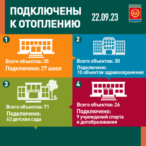 В Дзержинске подведены итоги первой недели старта отопительного сезона