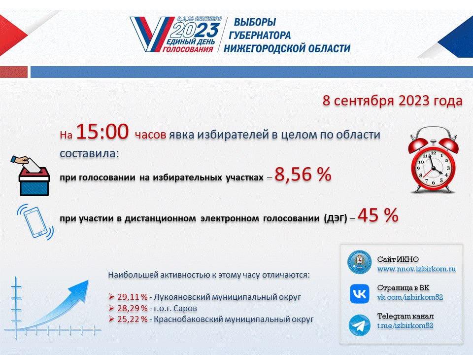 Фото: Избирательная комиссия Нижегородской области