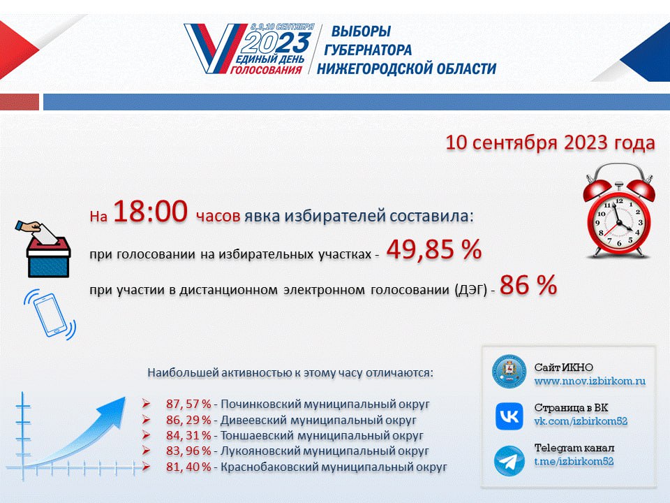 Явка на избирательных участках Нижегородской области на 18:00 10 сентября составила 49,85%