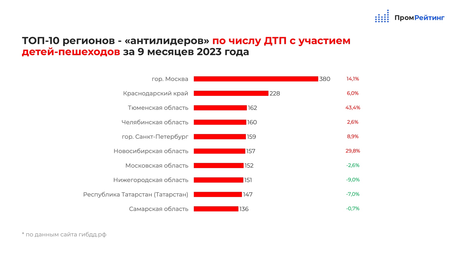 Количество дтп в россии с участием детей. Количество ДТП С участием детей 2023 году в Российской Федерации.