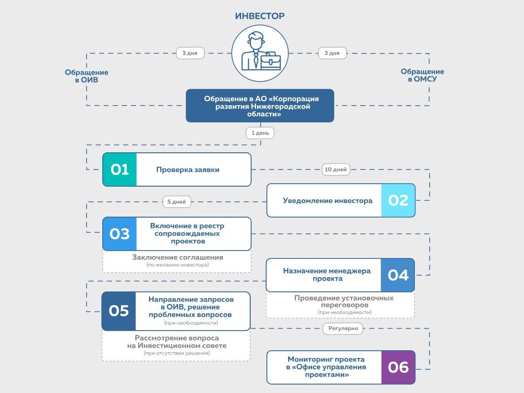 Обновленный регламент, оптимизирующий сроки рассмотрения заявок инвесторов,  опубликован на инвестпортале Нижегородской области | Нижегородская правда