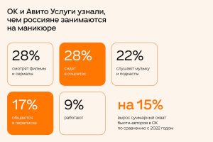 Почти каждый десятый россиянин занимается работой во время маникюра
