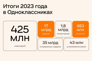 Пользователи ОК отправили 35 миллиардов подарков в 2023&nbsp;году