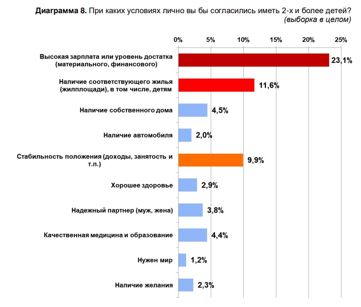 Ответы на вопрос показывают, что акцент на материальной составляющей в демографической политике государства оправдан ожиданиями населения