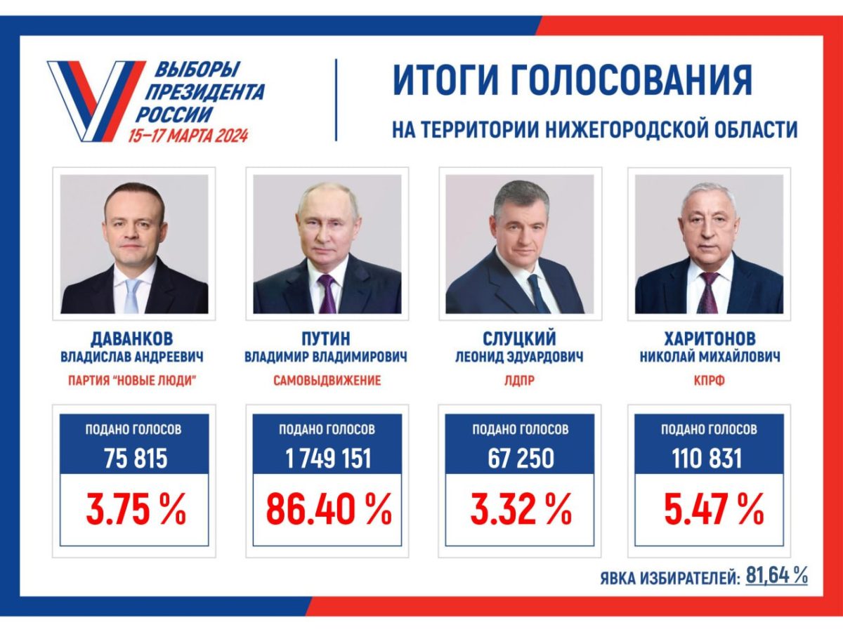 В Нижегородской области подвели итоги выборов президента Российской Федерации