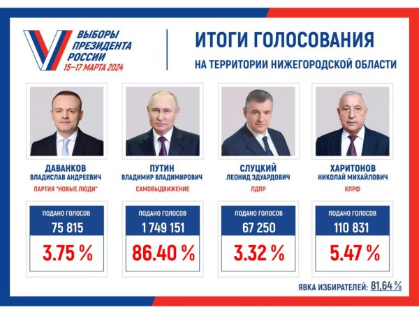В Нижегородской области подвели&nbsp;итоги выборов президента Российской Федерации