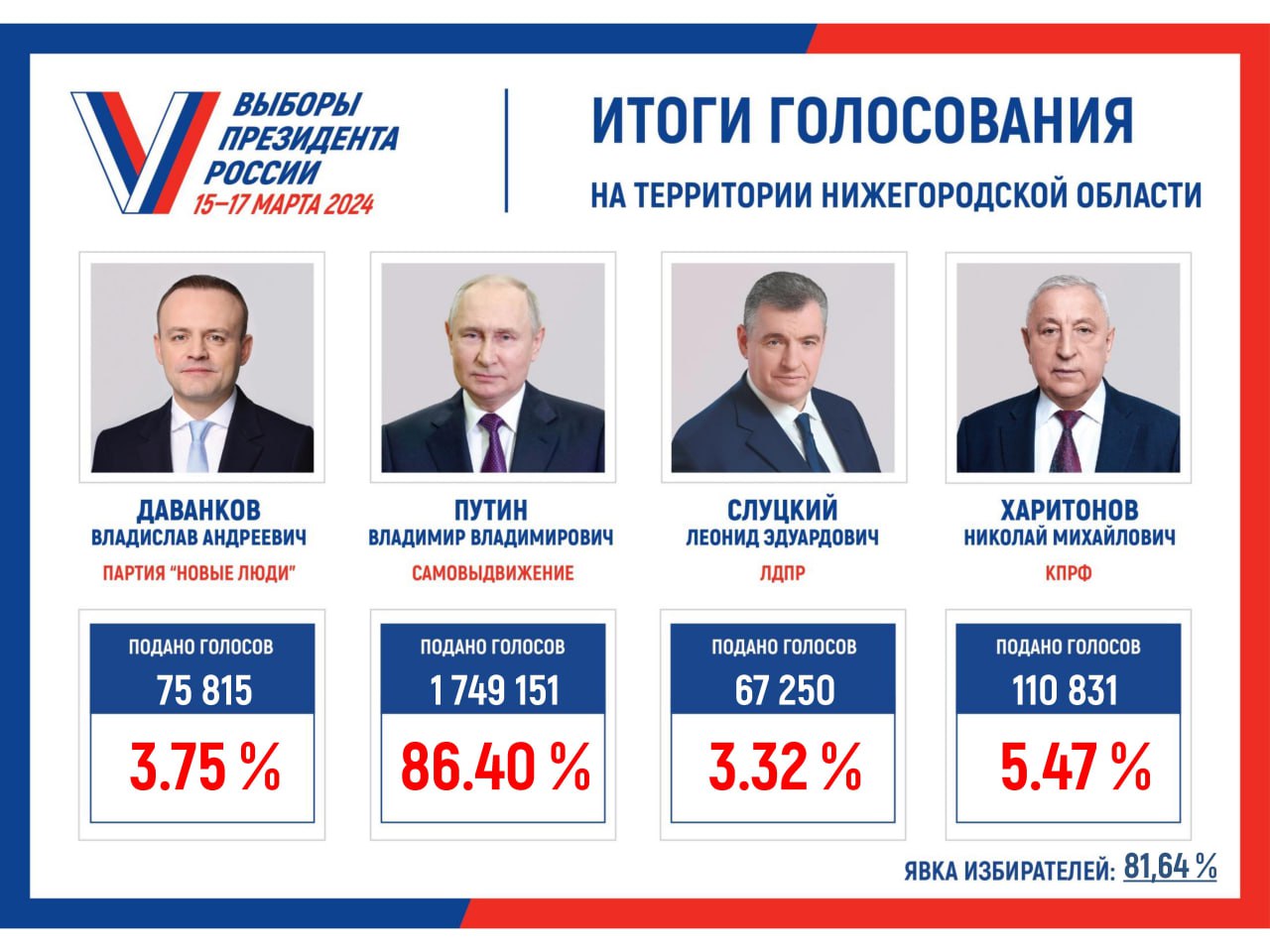 В Нижегородской области подвели итоги выборов президента Российской  Федерации | Нижегородская правда