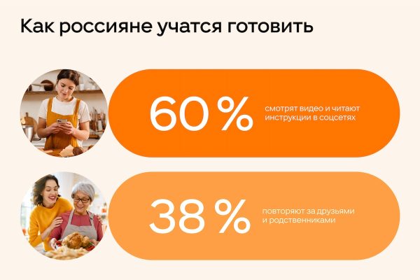 Больше половины россиян учатся готовить с помощью контента из соцсетей