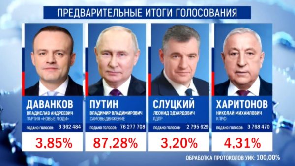 Владимир Путин набрал 87,28% голосов после обработки 100% бюллетеней