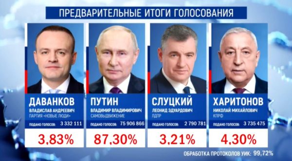 Владимир Путин набрал 87,3% голосов по итогам обработки 99,72% бюллетеней