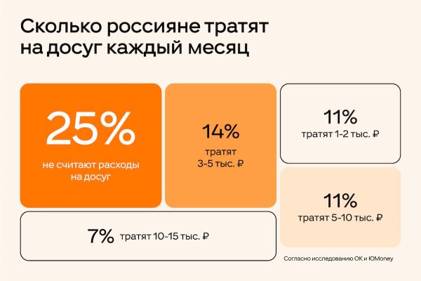 Четверть россиян не считают, сколько денег тратят на досуг