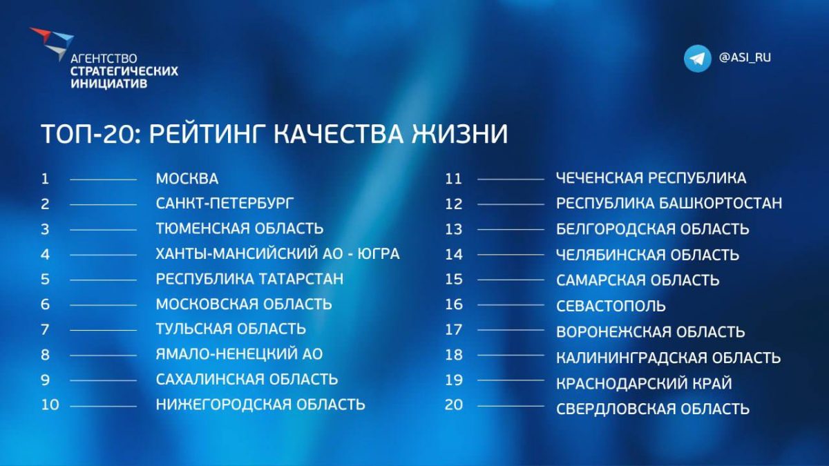 Нижегородская область вошла в ТОП-10 регионов Рейтинга качества жизни АСИ