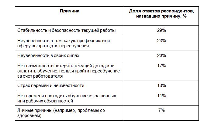 Основные причины, по которым нижегородцы не готовы пройти переобучение на новую специальность или профессию