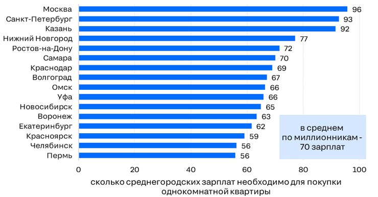 Фото: Циан.Аналитики