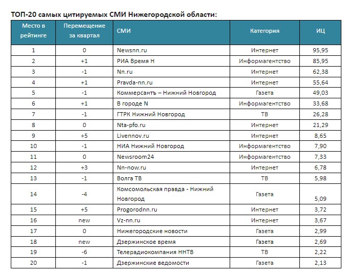 Компания «Медиалогия» подготовила рейтинг медиаресурсов Нижегородской области за II квартал 2024 года