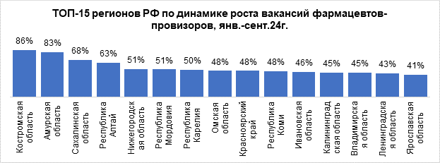 В Нижегородской области было открыто 993 вакансии для фармацевтов