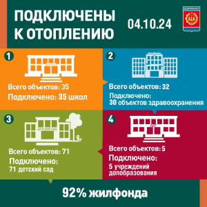 В Дзержинске тепло пришло уже в 1500 жилых&nbsp;домов