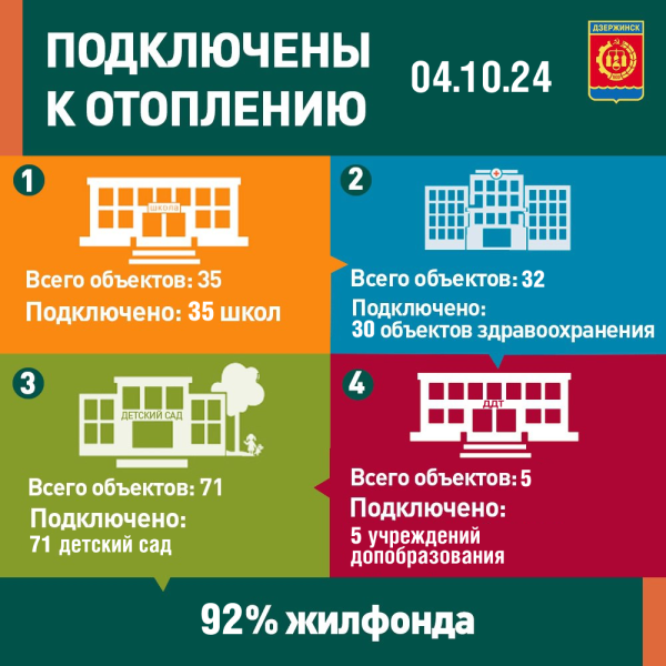 В Дзержинске тепло пришло уже в 1500 жилых домов