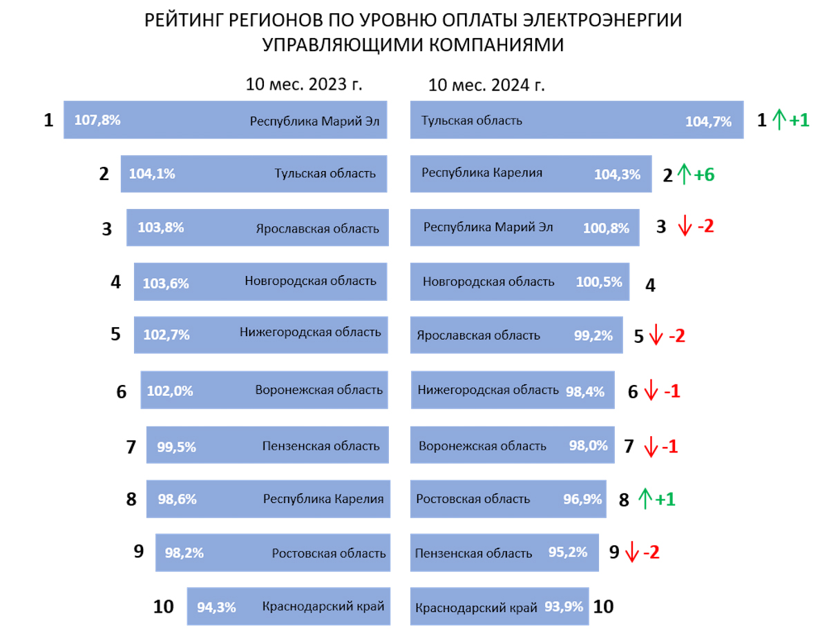 В «ТНС энерго» подвели итоги платёжной дисциплины за 10 месяцев 2024 года