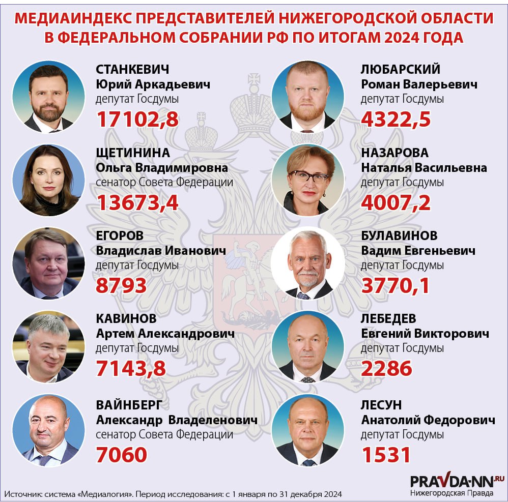 Вот так выглядит МедиаИндекс остальным депутатов и сенаторов от Нижегородской области