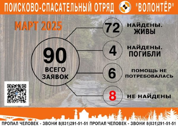 90 заявок на поиски людей получили добровольцы отряда «Волонтер» в марте