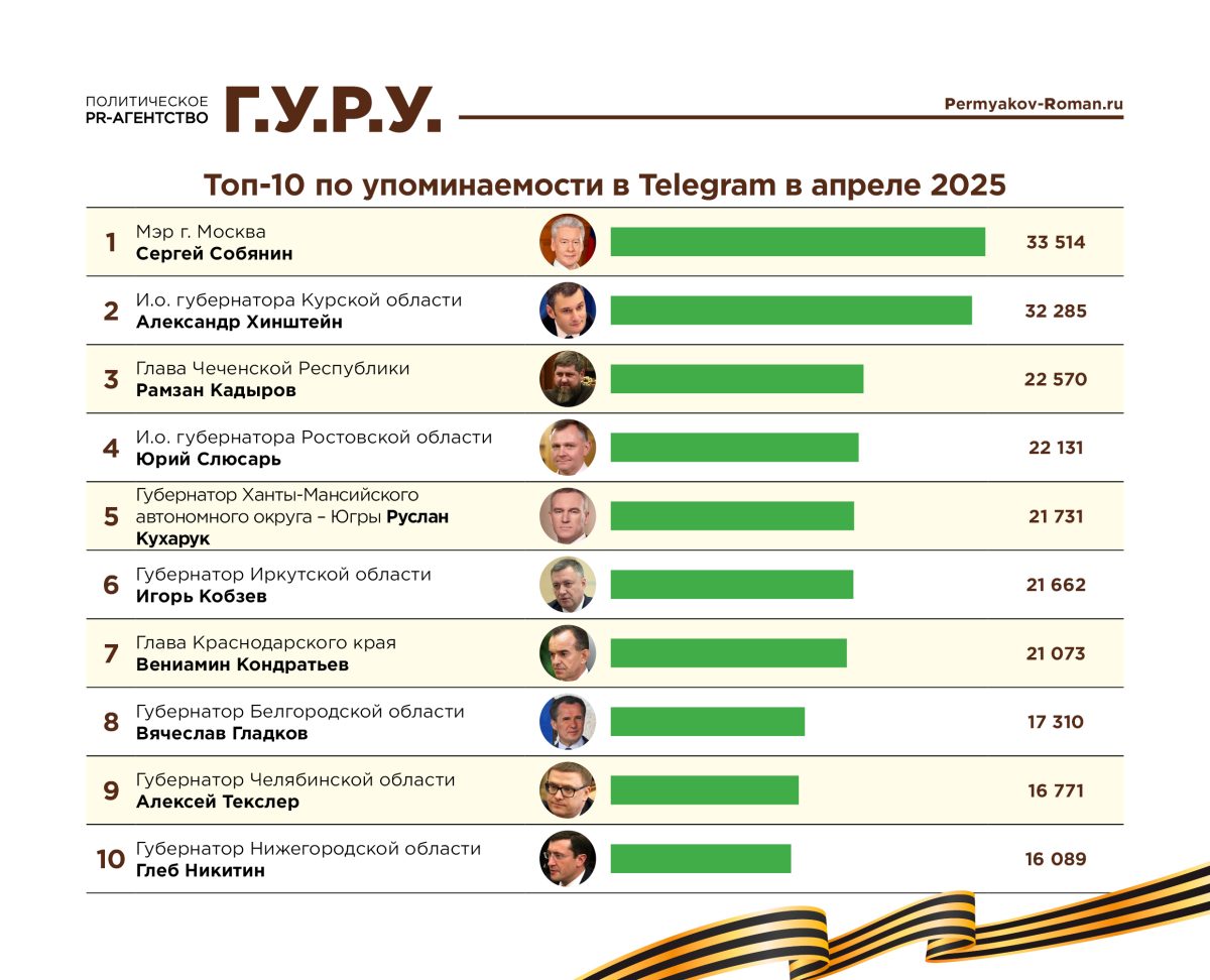 Глеб Никитин занял 10 место