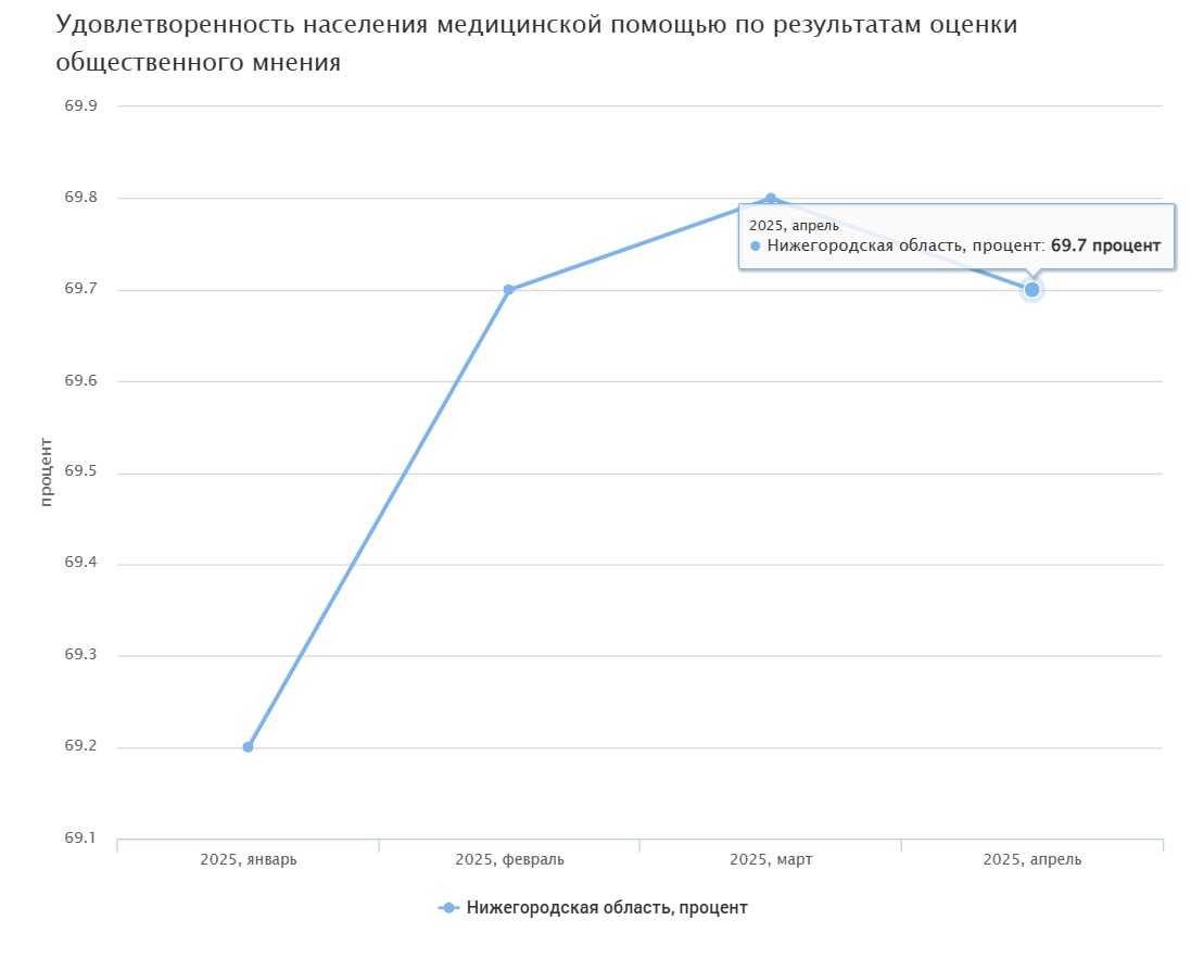 В 2025 году доля довольных качеством медицинской помощи жителей составила от 69,2% до 69,8%