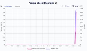 Нижегородцы пожаловались на массовый сбой в работе соцсети «ВКонтакте»