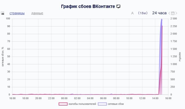 Нижегородцы пожаловались на массовый сбой в работе соцсети «ВКонтакте»